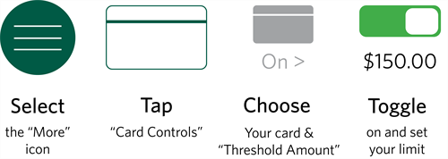 Instructions for setting spending controls: Select the green More icon, tap Card Controls, Choose your card & Threshold amount to turn on controls, and toggle on to set a transaction limit.